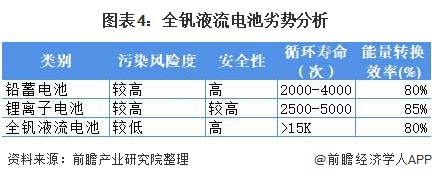 图表4：全钒液流电池劣势分析