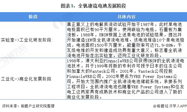 图表1：全钒液流电池发展阶段