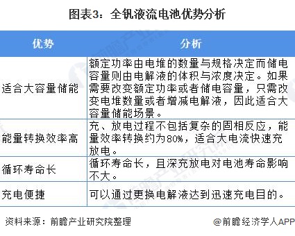 图表3：全钒液流电池优势分析