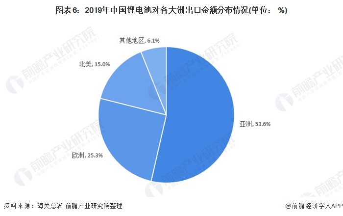 图表6：2019年中国锂电池对各大洲出口金额分布情况(单位： %)