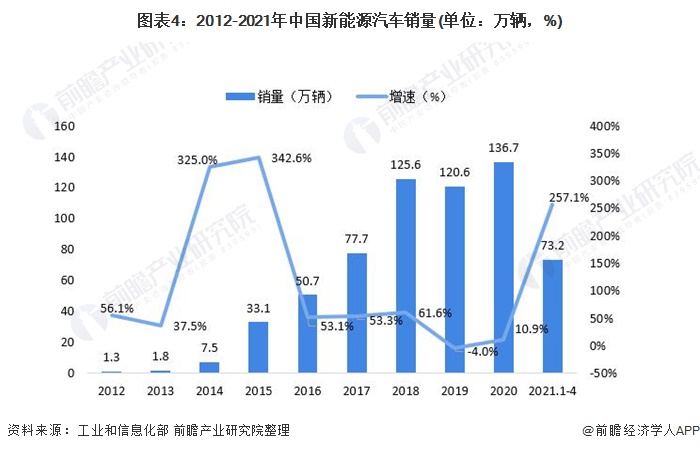 图表4：2012-2021年中国新能源汽车销量(单位：万辆，%)