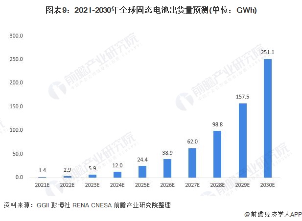 图表9：2021-2030年全球固态电池出货量预测(单位：GWh)