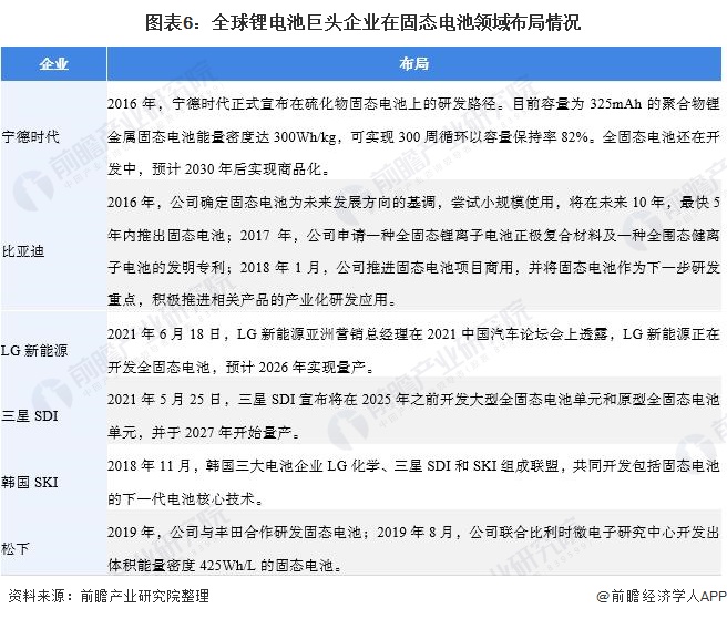 图表6：全球锂电池巨头企业在固态电池领域布局情况