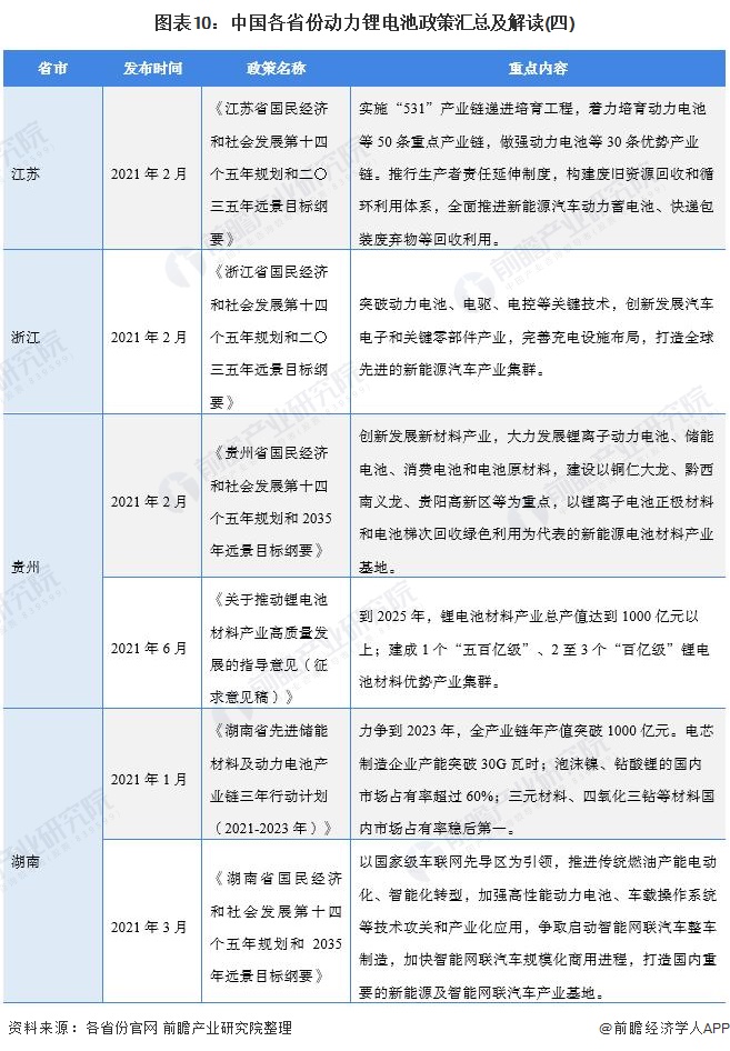 图表10：中国各省份动力锂电池政策汇总及解读(四)