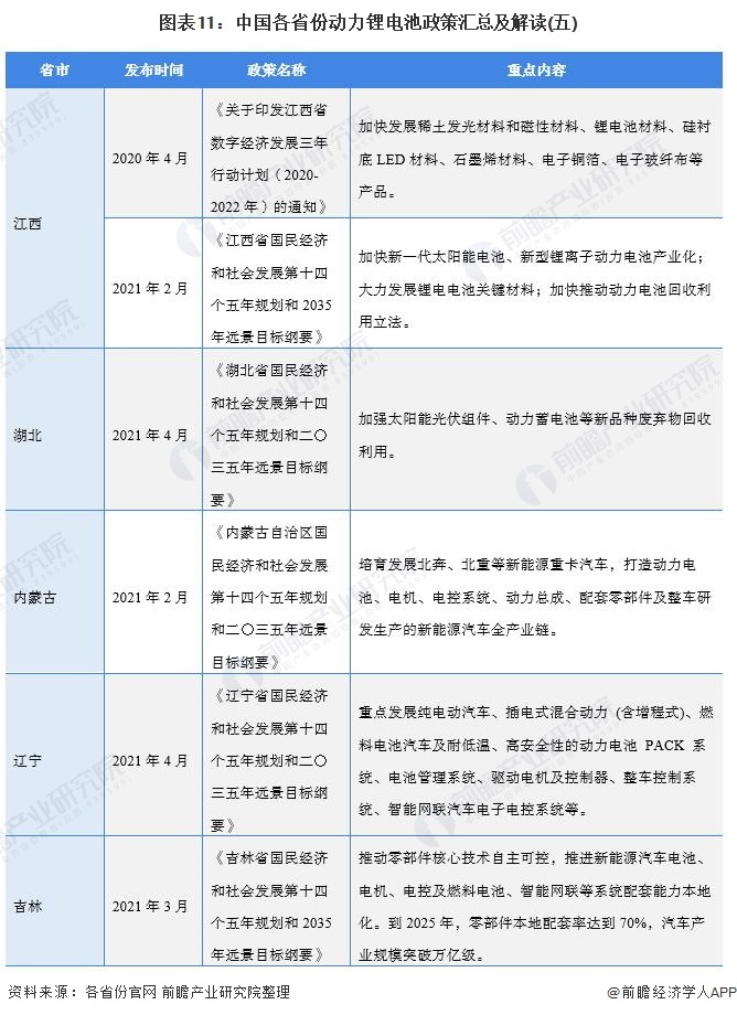 图表11：中国各省份动力锂电池政策汇总及解读(五)