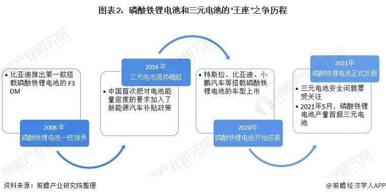 图表2：磷酸铁锂电池和三元电池的“王座”之争历程