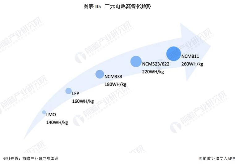 图表10：三元电池高镍化趋势