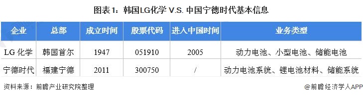 图表1：韩国LG化学 V.S. 中国宁德时代基本信息