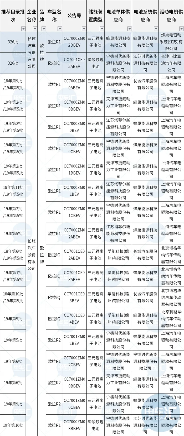 孚能科技就欧拉iQ召回发布公告