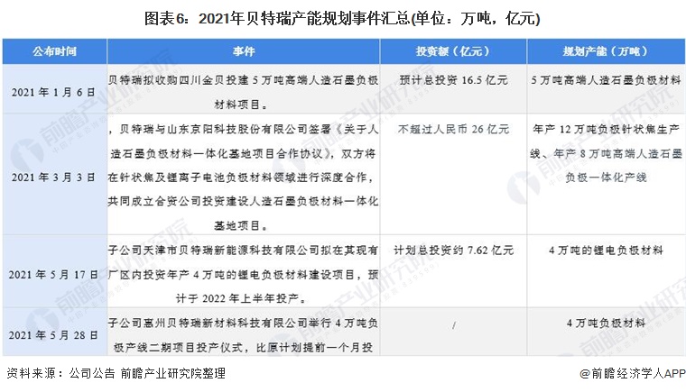 图表6：2021年贝特瑞产能规划事件汇总(单位：万吨，亿元)