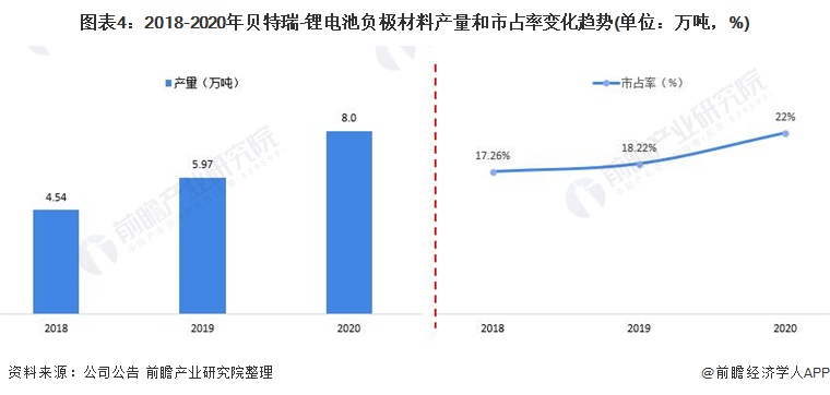 图表4：2018-2020年贝特瑞-锂电池负极材料产量和市占率变化趋势(单位：万吨，%)