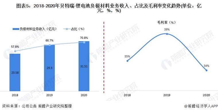 图表5：2018-2020年贝特瑞-锂电池负极材料业务收入、占比及毛利率变化趋势(单位：亿元，%，%)