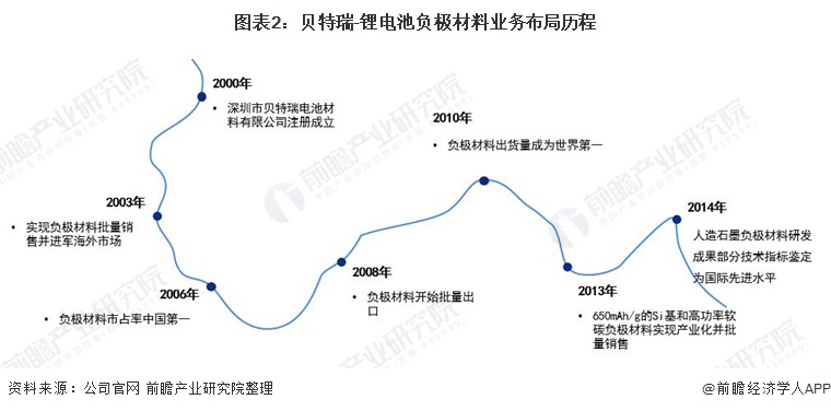 图表2：贝特瑞-锂电池负极材料业务布局历程