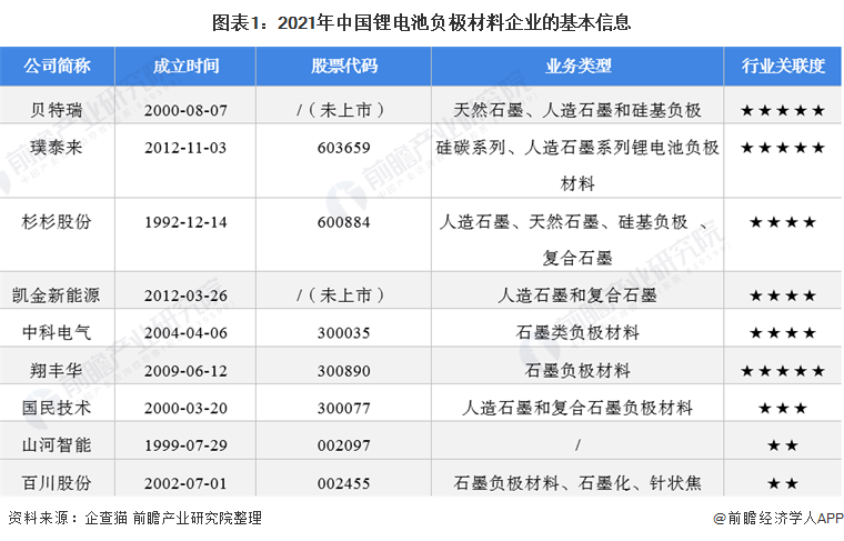 图表1：2021年中国锂电池负极材料企业的基本信息