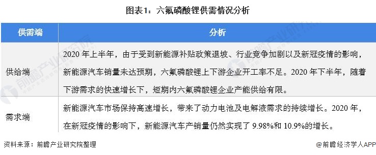 图表1：六氟磷酸锂供需情况分析