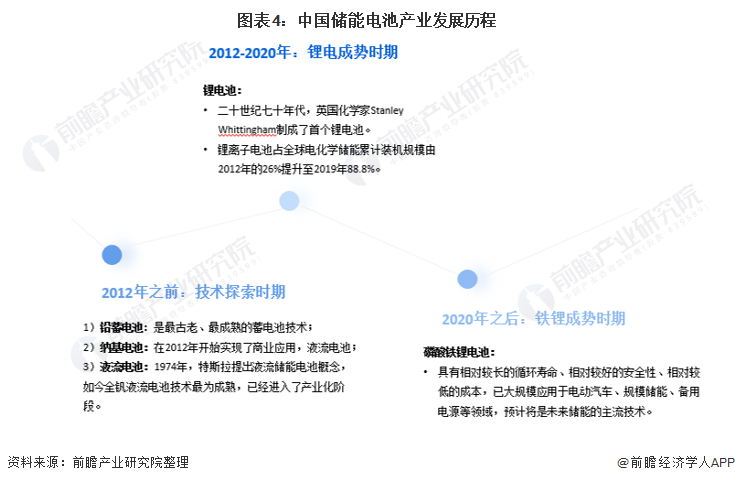 图表4：中国储能电池产业发展历程