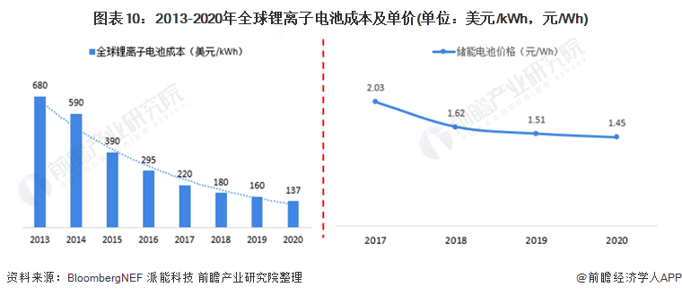 图表10：2013-2020年全球锂离子电池成本及单价(单位：美元/kWh，元/Wh)