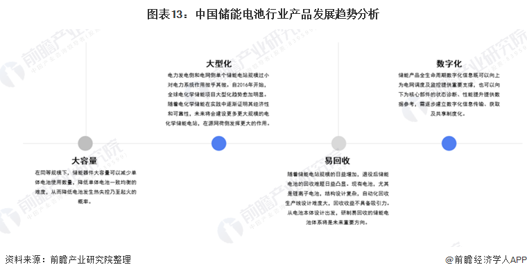 图表13：中国储能电池行业产品发展趋势分析