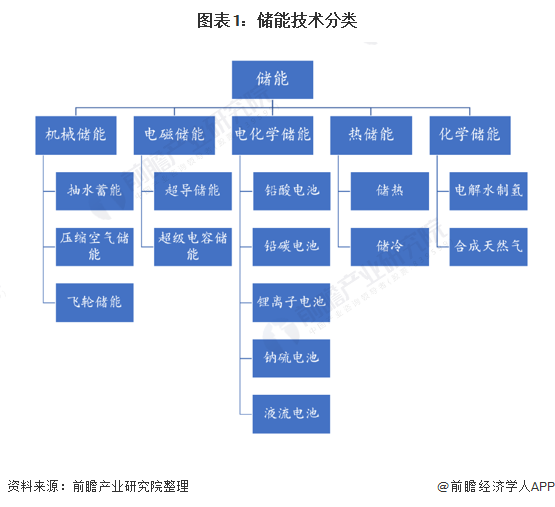 图表1：储能技术分类