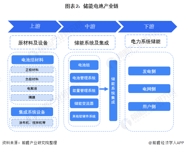 图表2：储能电池产业链