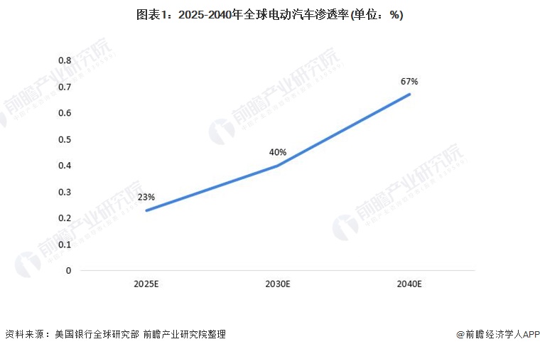 图表1：2025-2040年全球电动汽车渗透率(单位：%)