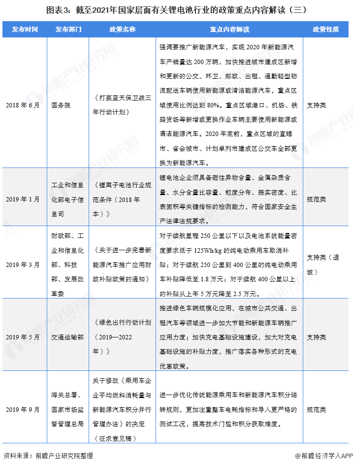 图表3：截至2021年国家层面有关锂电池行业的政策重点内容解读（三）