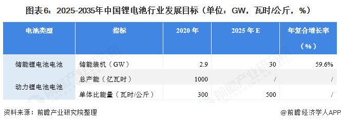 图表6：2025-2035年中国锂电池行业发展目标（单位：GW，瓦时/公斤，%）