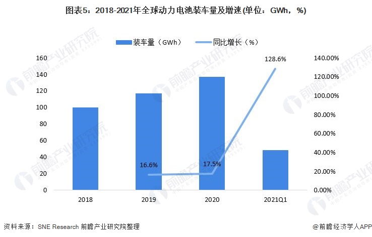 图表5：2018-2021年全球动力电池装车量及增速(单位：GWh，%)