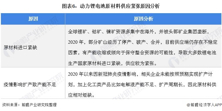 图表6：动力锂电池原材料供应紧张原因分析