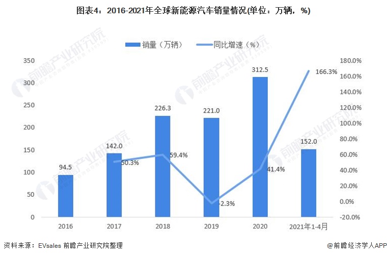 图表4：2016-2021年全球新能源汽车销量情况(单位：万辆，%)