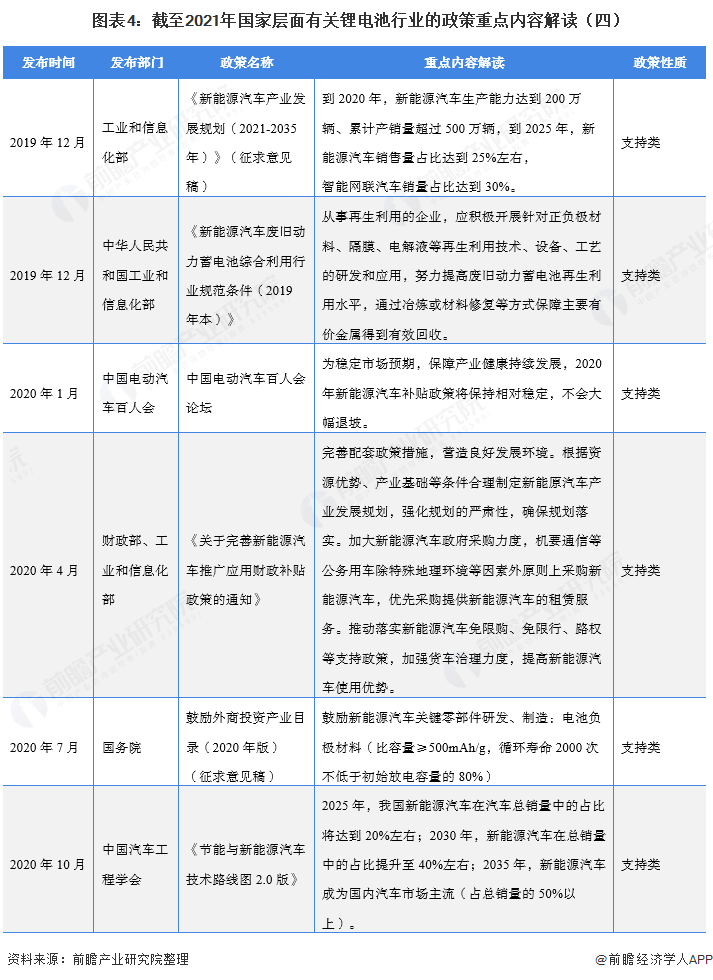 图表4：截至2021年国家层面有关锂电池行业的政策重点内容解读（四）