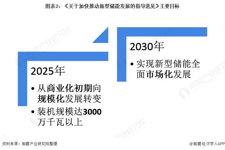 图表2：《关于加快推动新型储能发展的指导意见》主要目标