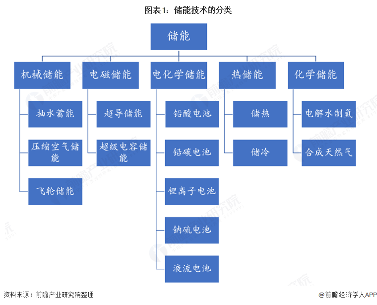 图表1：储能技术的分类