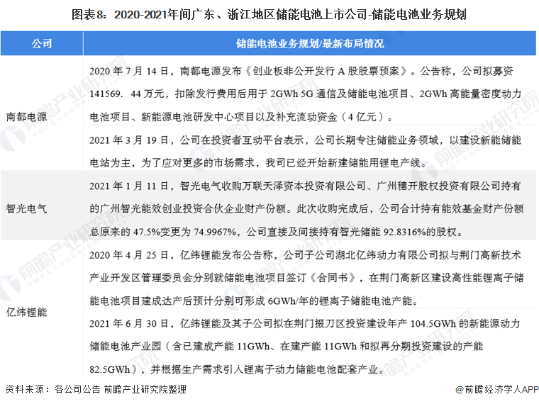 图表8：2020-2021年间广东、浙江地区储能电池上市公司-储能电池业务规划