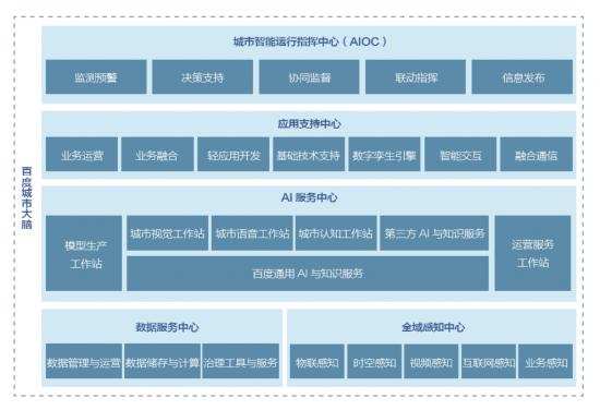 四大优势构筑三角结构，百度智慧城市再开新局面