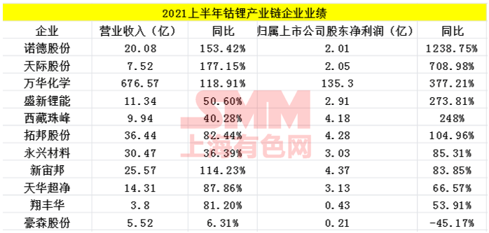 锂电产业有多火？多家企业半年报业绩抢眼 诺德股份涨超1238%！