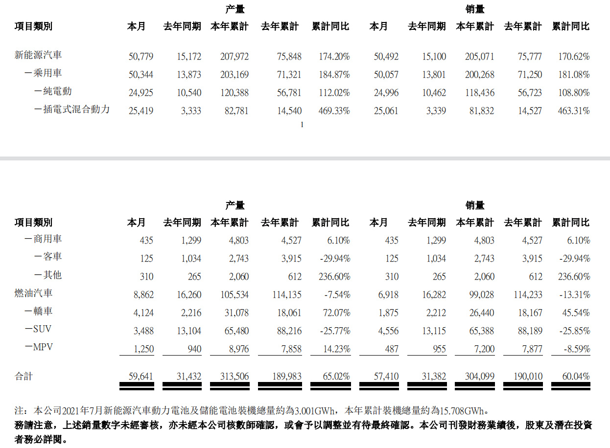 比亚迪7月新能源乘用车销量破5万，靠啥销量连创新高？