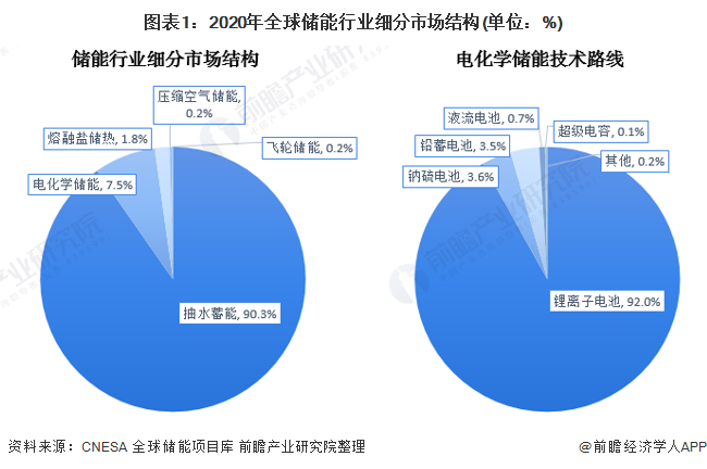 图表1：2020年全球储能行业细分市场结构(单位：%)