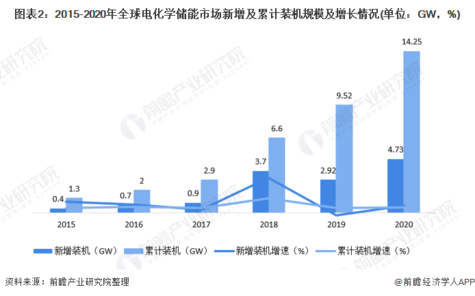 图表2：2015-2020年全球电化学储能市场新增及累计装机规模及增长情况(单位：GW，%)