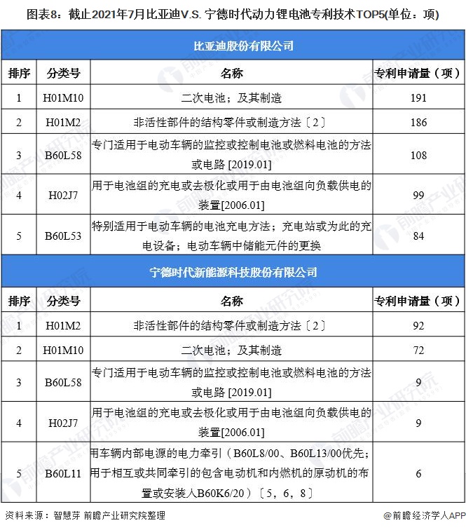 图表8：截止2021年7月比亚迪V.S. 宁德时代动力锂电池专利技术TOP5(单位：项)