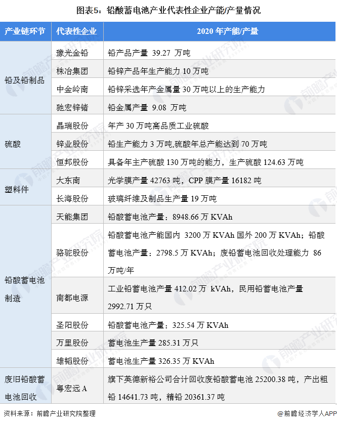 图表5：铅酸蓄电池产业代表性企业产能/产量情况