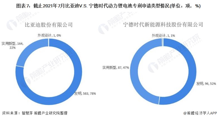 图表7：截止2021年7月比亚迪V.S. 宁德时代动力锂电池专利申请类型情况(单位：项，%)