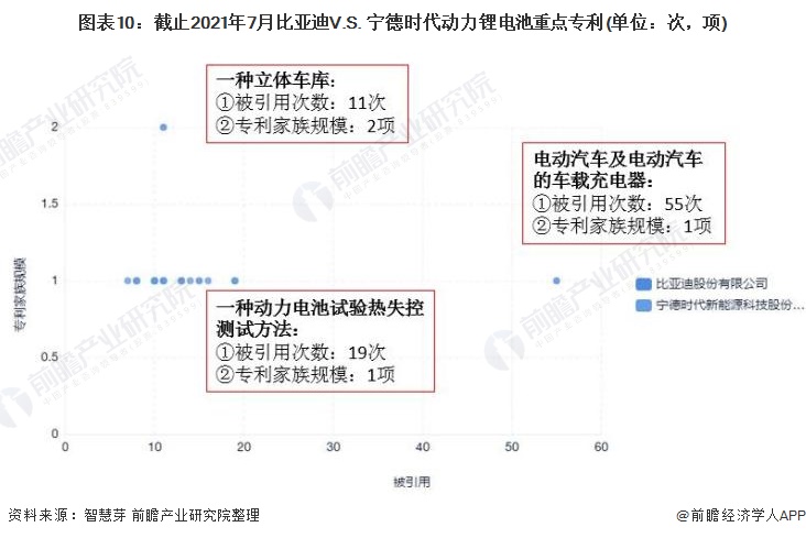 图表10：截止2021年7月比亚迪V.S. 宁德时代动力锂电池重点专利(单位：次，项)