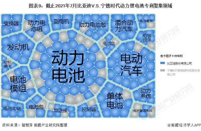 图表9：截止2021年7月比亚迪V.S. 宁德时代动力锂电池专利聚集领域