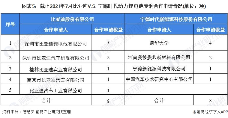 图表5：截止2021年7月比亚迪V.S. 宁德时代动力锂电池专利合作申请情况(单位：项)