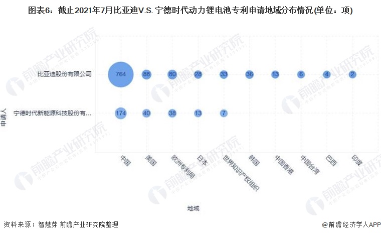 图表6：截止2021年7月比亚迪V.S. 宁德时代动力锂电池专利申请地域分布情况(单位：项)