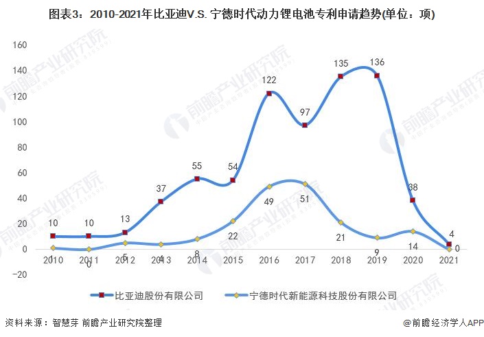 图表3：2010-2021年比亚迪V.S. 宁德时代动力锂电池专利申请趋势(单位：项)