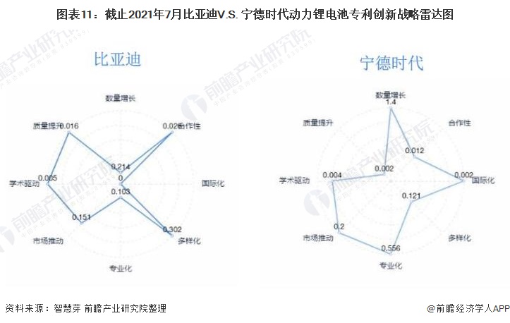 图表11：截止2021年7月比亚迪V.S. 宁德时代动力锂电池专利创新战略雷达图