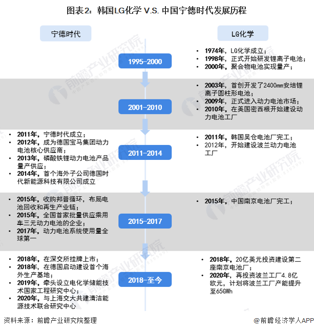 图表2：韩国LG化学 V.S. 中国宁德时代发展历程