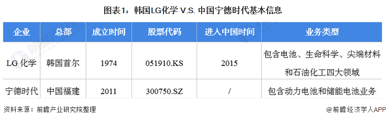 图表1：韩国LG化学 V.S. 中国宁德时代基本信息